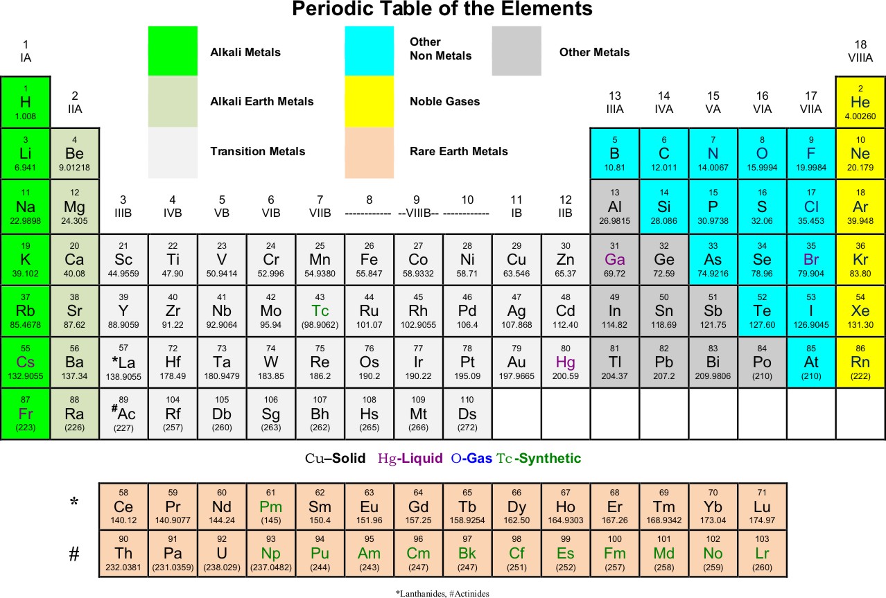 periodi c table